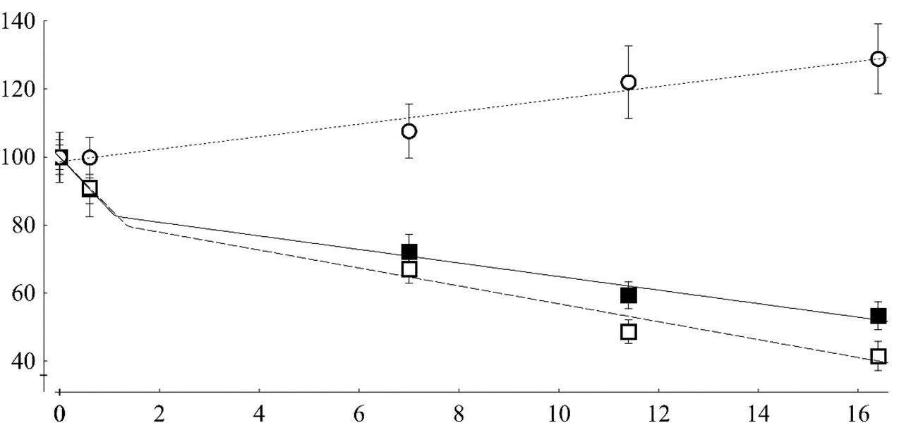 keto diētas efektivitātes tabula